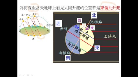 東偏北